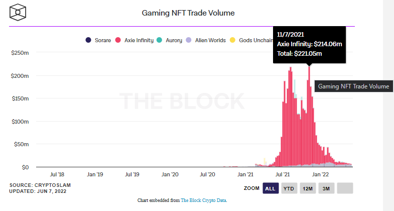 Оборот Axie Infinity упал до отметок февраля 2021 года