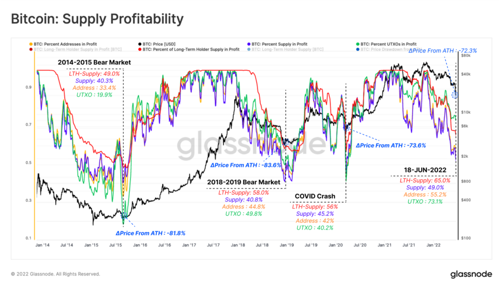 Glassnode: падение биткоина ниже $20 000 привело к капитуляции майнеров и ходлеров