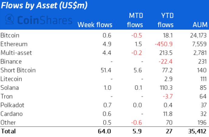 Аналитики зафиксировали рекордный приток средств в медвежьи биткоин-фонды