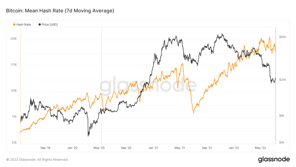 Сложность майнинга биткоина снизилась на 1,41%