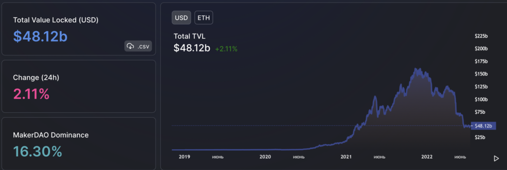 Вестник DeFi: Aave предложила новый стейблкоин, а TVL продолжил падение