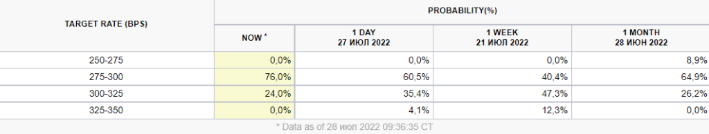 Экономика США вошла в техническую рецессию. В биткоине — волатильность