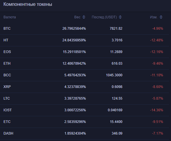 Биржа Huobi Pro запустила индекс из 10 криптовалют