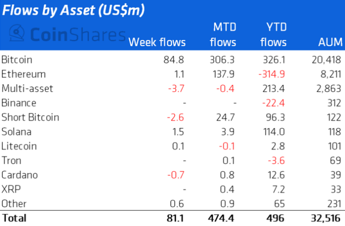 Аналитики зафиксировали крупнейший в 2022 году месячный приток в криптофонды