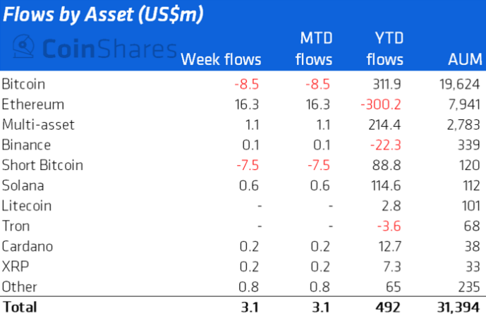 CoinShares: приток средств в криптовалютные фонды замедлился