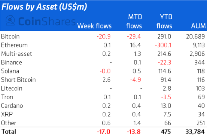 Аналитики зафиксировали первый отток из криптофондов за последние семь недель