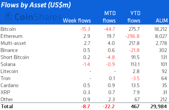 Аналитики зафиксировали второй подряд недельный отток из криптофондов