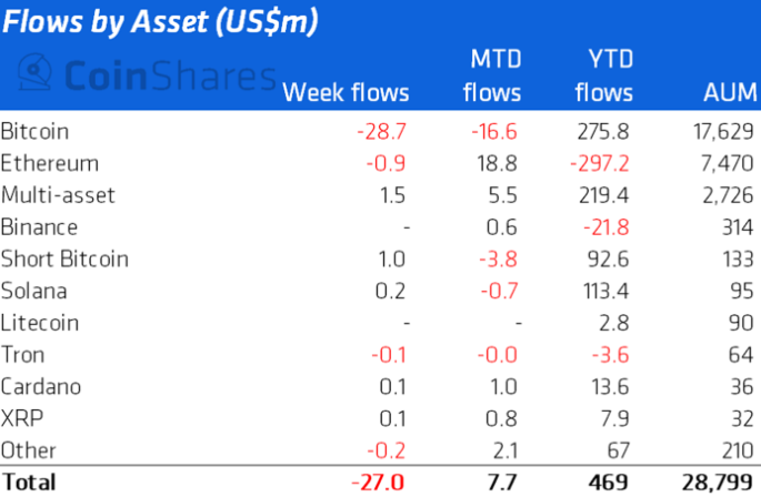 Аналитики указали на отсутствие энтузиазма среди клиентов криптофондов