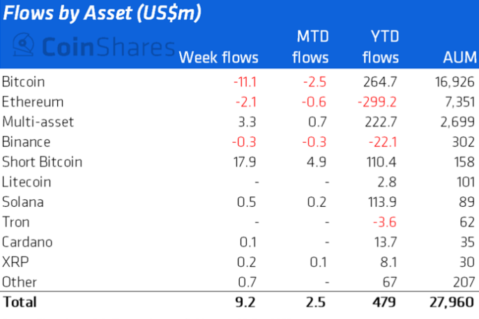 Аналитики зафиксировали приток средств в медвежьи биткоин-фонды
