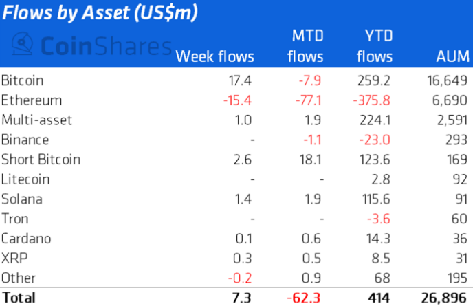 Аналитики зафиксировали восстановление притока средств в криптофонды