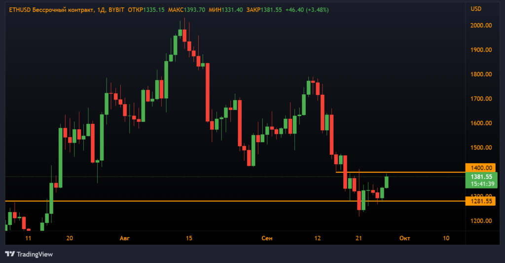 Анализ фьючерсов: биткоин и Ethereum восстанавливаются после 20% коррекции