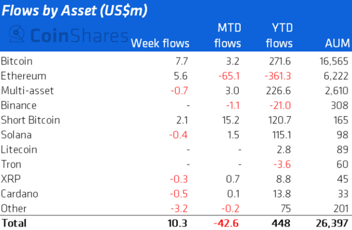 Аналитики зафиксировали незначительный приток средств в криптофонды