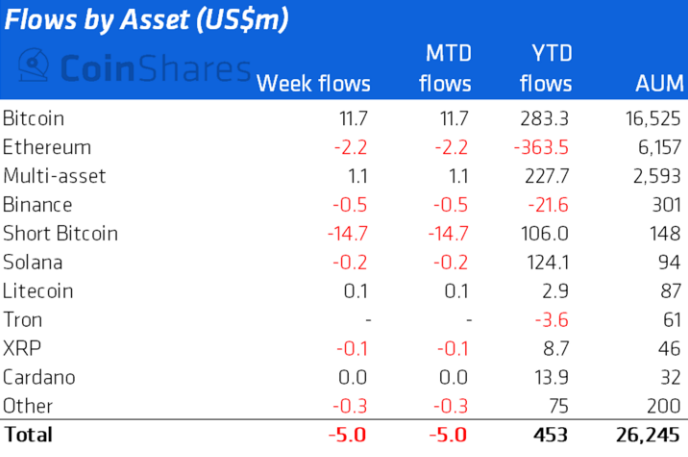 Аналитики зафиксировали незначительный отток средств из криптофондов