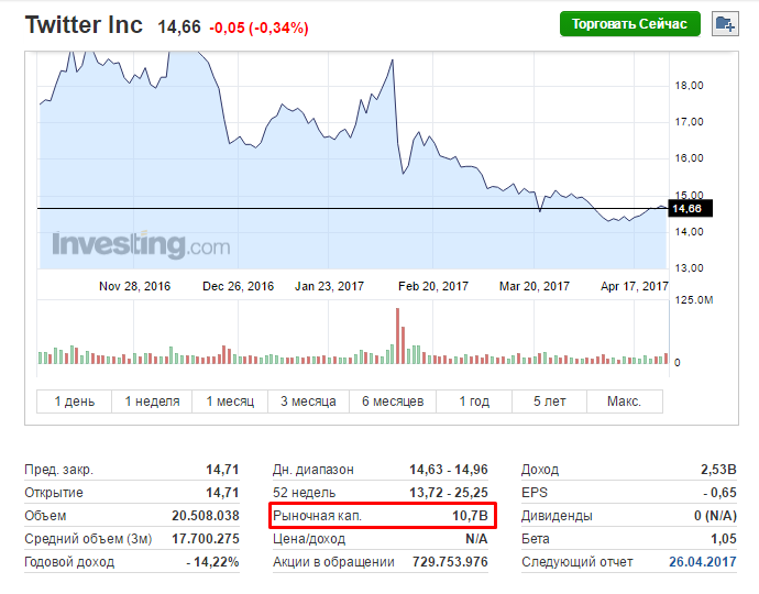 Капитализация рынка криптовалют превысила $30 млрд
