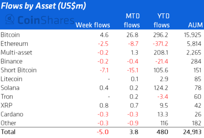 Аналитики зафиксировали незначительный отток средств из криптофондов