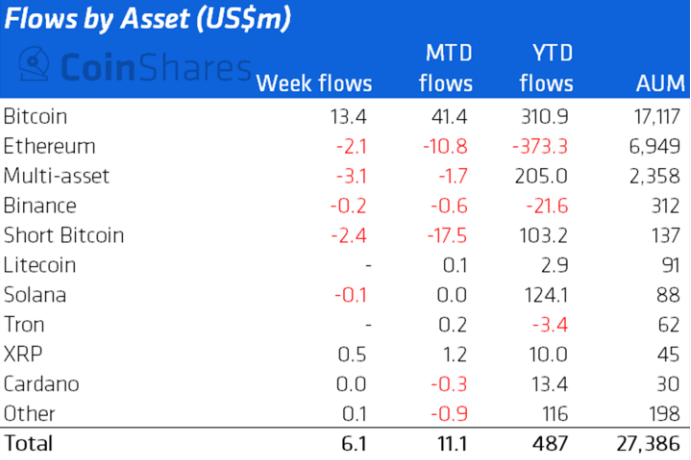 Аналитики указали на пассивность инвесторов в криптофонды
