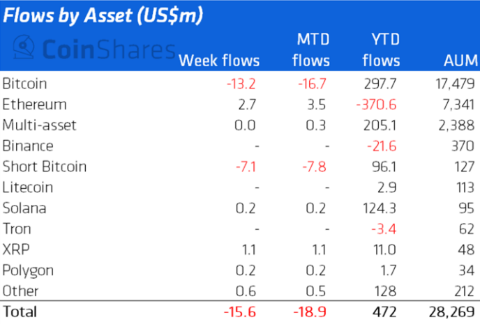 Инвесторы сократили инвестиции в биткоин-фонды после заседания ФРС
