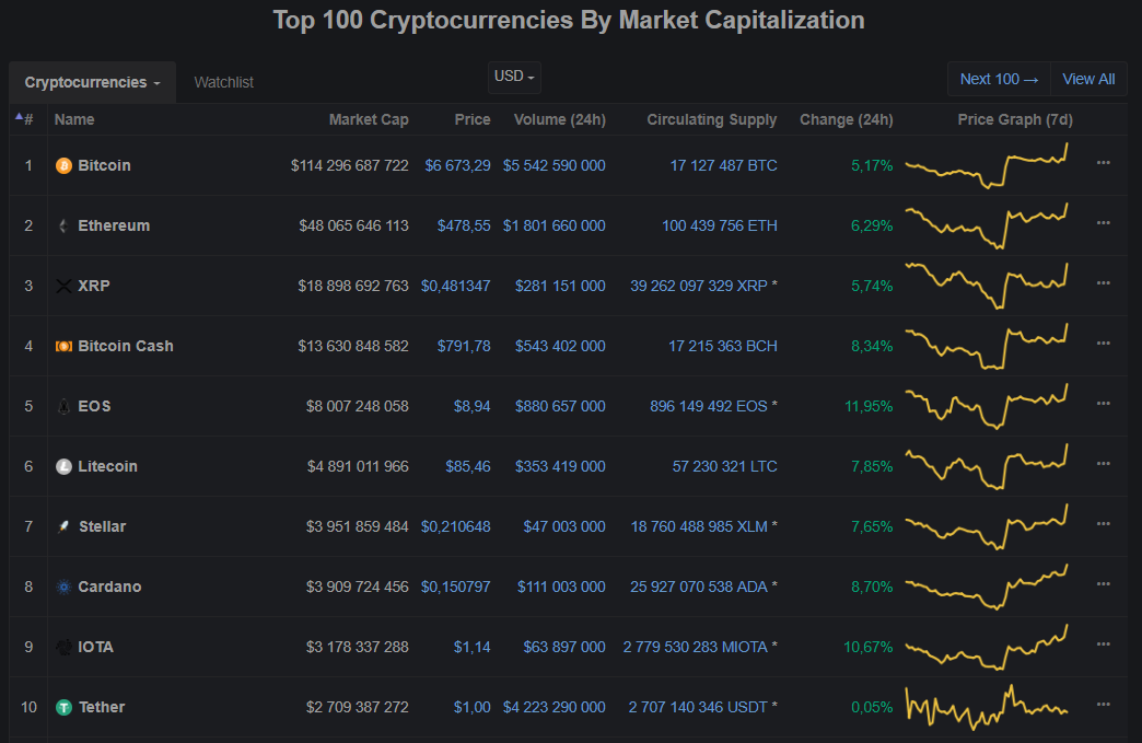Бычий разворот? Цена биткоина устремилась к уровню $6800