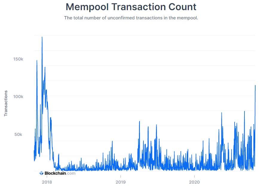 Комиссии в сети биткоина выросли почти на 200% за три дня