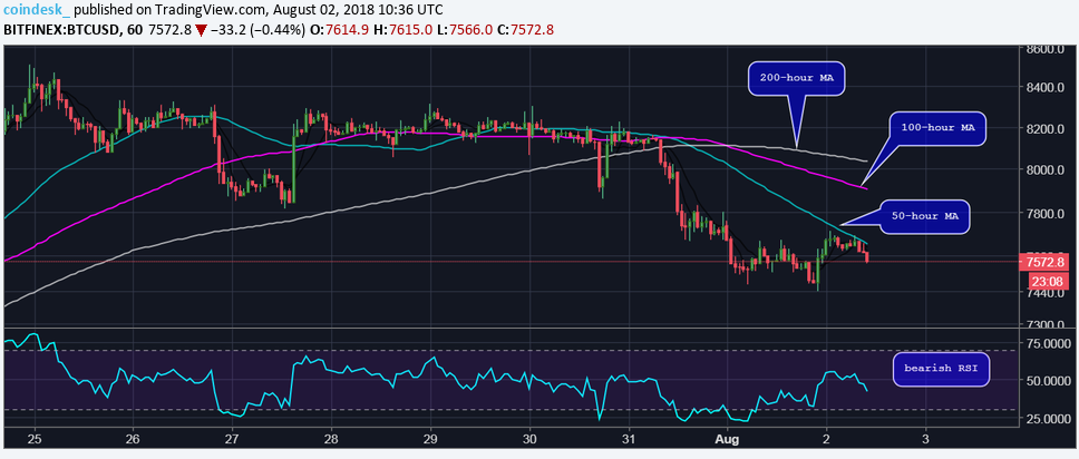 Цена биткоина: быкам нужно отстоять отметку в $7450