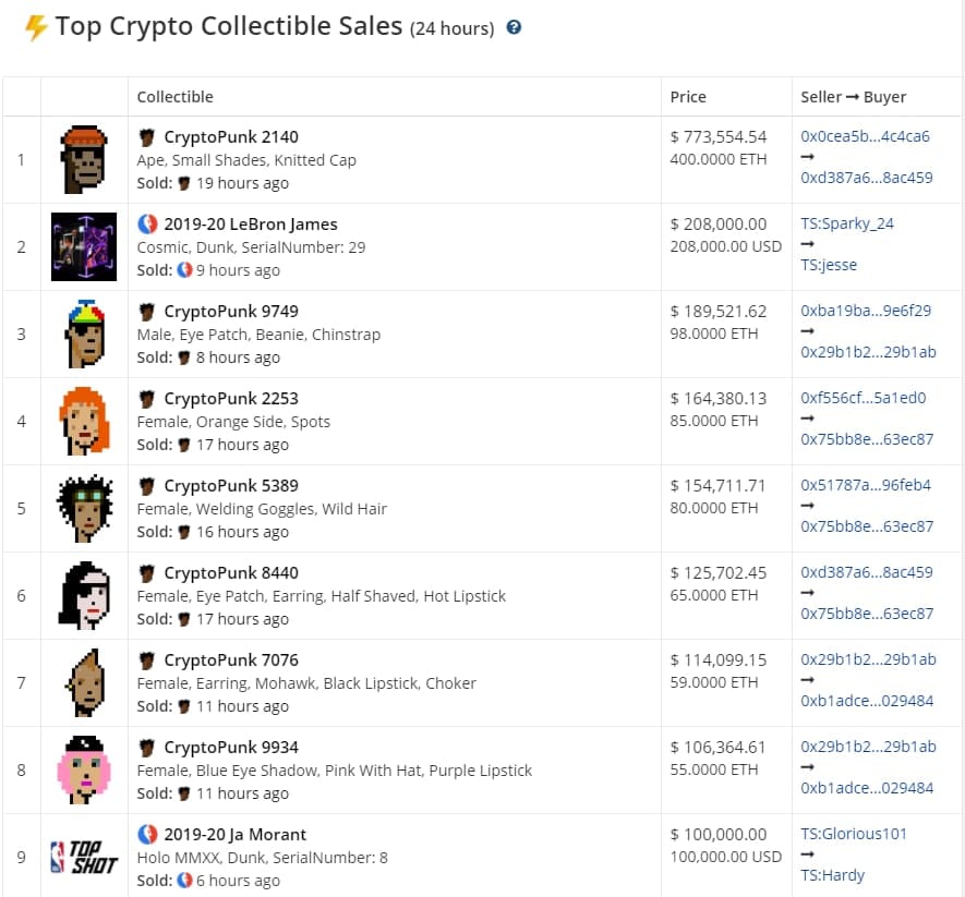 Мнение: рынок NFT вырастет в несколько раз в 2021 году