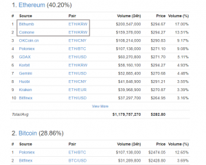 Ethereum удерживает первенство по суточному объему торгов