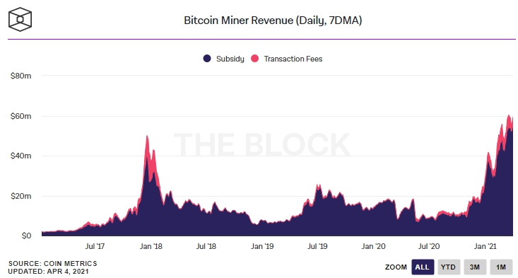 Доходы биткоин-майнеров в марте обновили рекорды