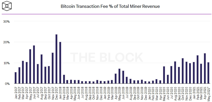 Bitcoin miners' share of fees in revenue