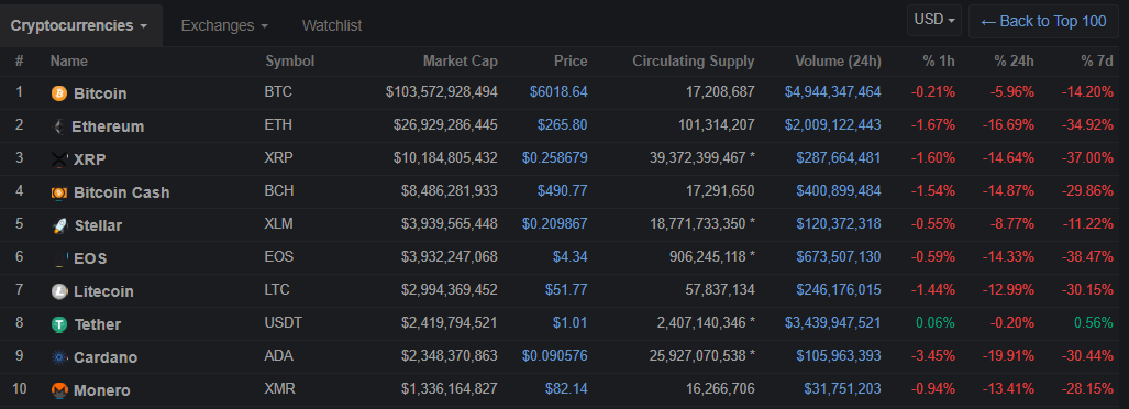 Капитализация рынка криптовалют упала до ноябрьских значений