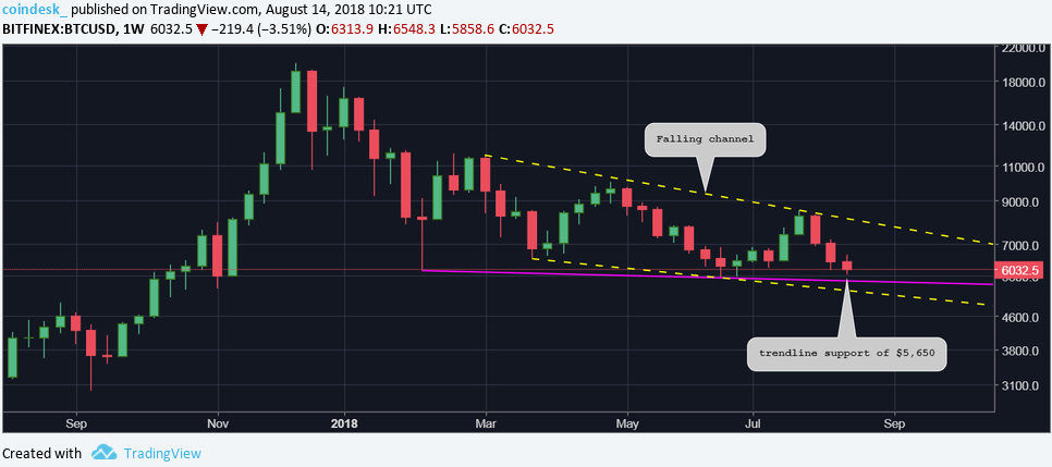 Мнение: биткоин может вскоре обновить минимумы этого года