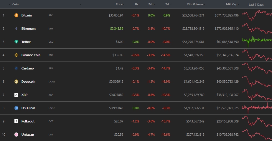 Итоги недели: Сальвадор признал биткоин платежным средством, а Китай усилил давление на майнеров