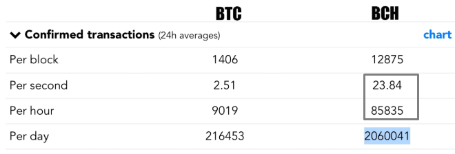 Стресс-тест: сеть Bitcoin Cash обработала за сутки 2 млн транзакций