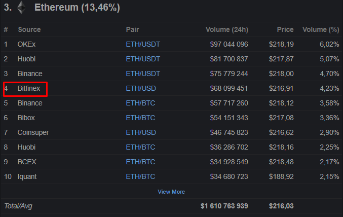 Количество коротких позиций по Ethereum достигло исторического максимума