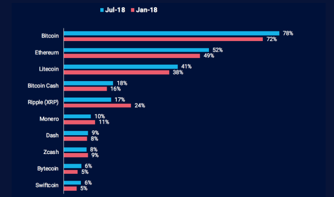 Исследование: 72% инвесторов планируют увеличить криптовалютный портфель