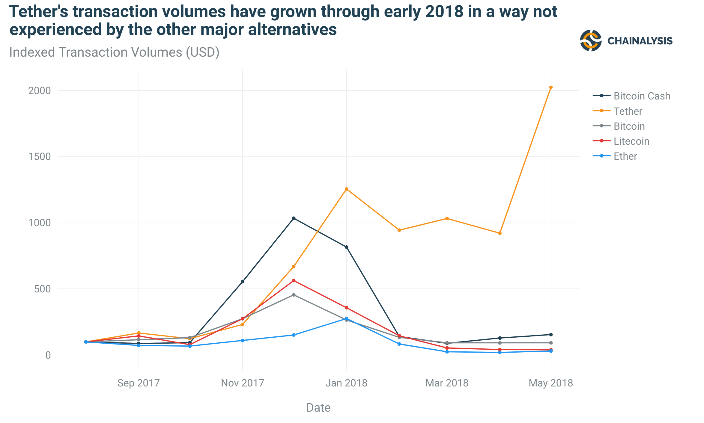Вопреки медвежьему тренду: как Tether оказался в первой десятке CoinMarketCap