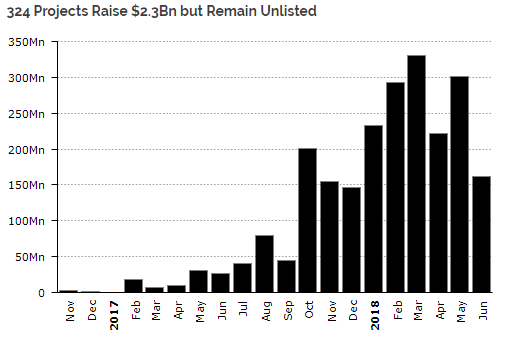 Исследование: треть ICO-токенов нигде не торгуется