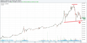 Краткий анализ цены Bitcoin Cash