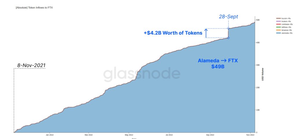 Glassnode assessed the scale of on-chain flows of FTX, Alameda Research and Binance