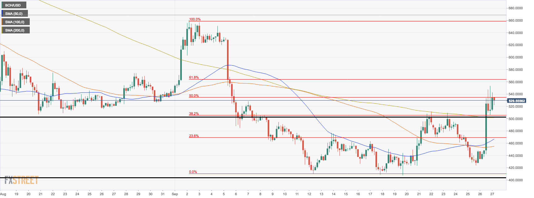 Bitcoin Cash растет на фоне новостей о листинге на Gemini и IPO компании Bitmain