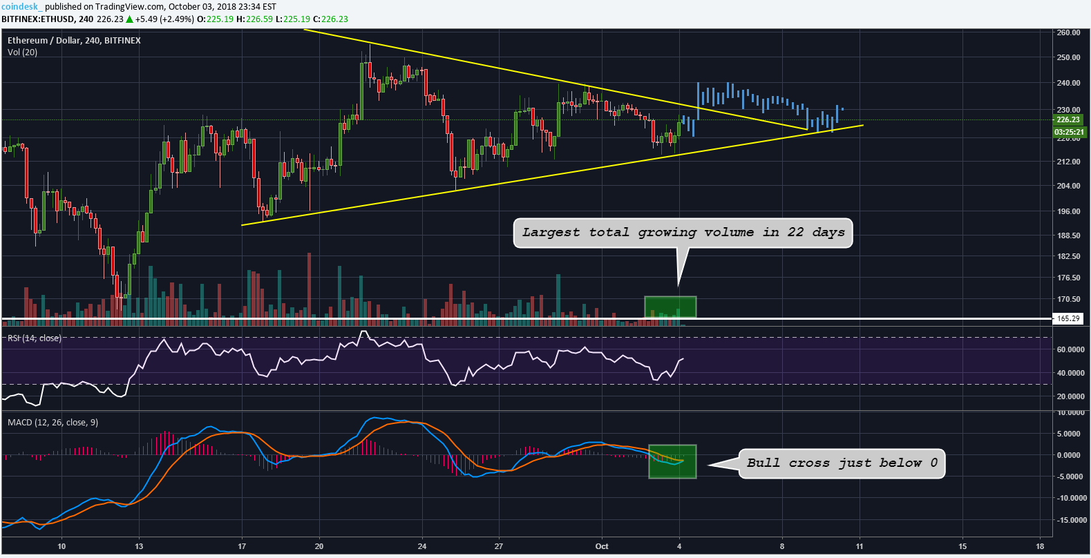 Мнение: цена Ethereum готовится к восходящему движению