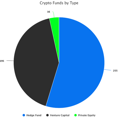 Назло медведям: с начала года запущено 96 криптовалютных хедж-фондов