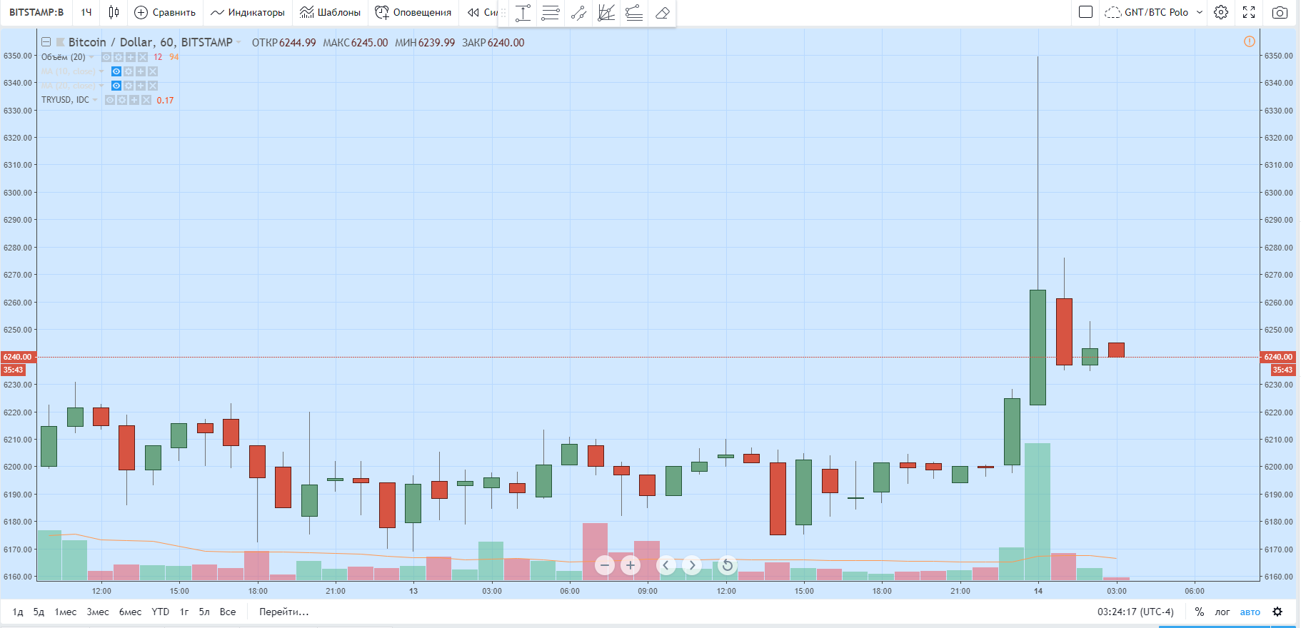 Биткоин на Bitfinex торгуется выше, чем на ряде других бирж