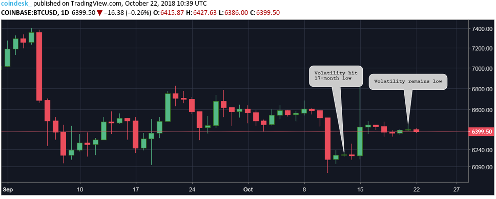 Цена биткоина: быкам нужно преодолеть отметку $6800