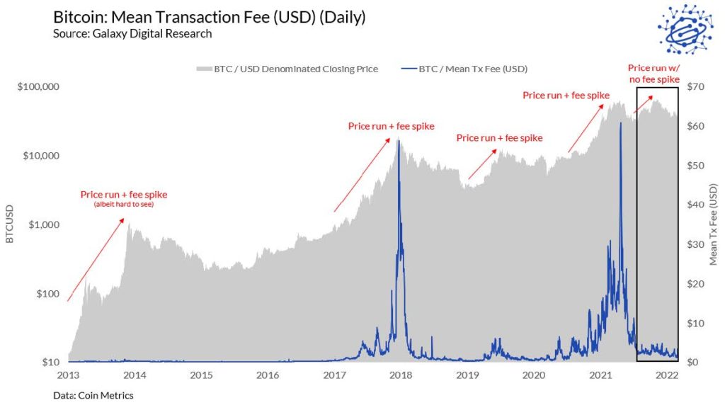 Как SegWit, Lightning и батчинг снижают транзакционные комиссии в сети биткоина
