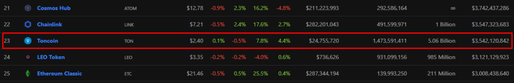 капитализация Toncoin