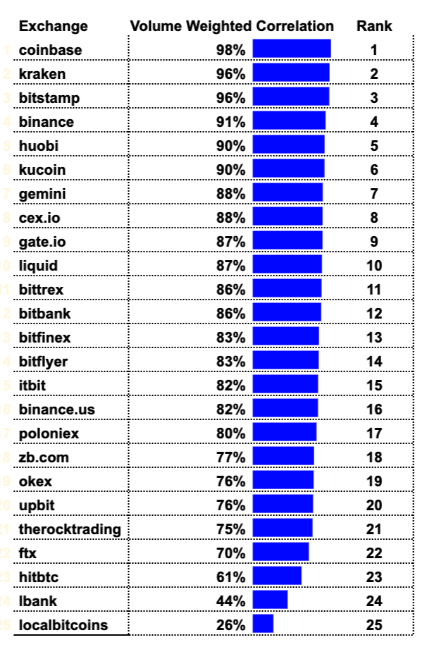 Какие биткоин-биржи действительно заслуживают доверия — проверка на прочность от Coin Metrics