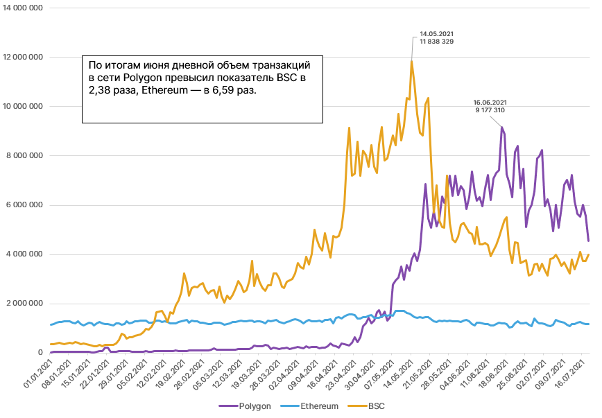 Aave, Curve и SushiSwap: почему ведущие DeFi-проекты интегрируются с Polygon