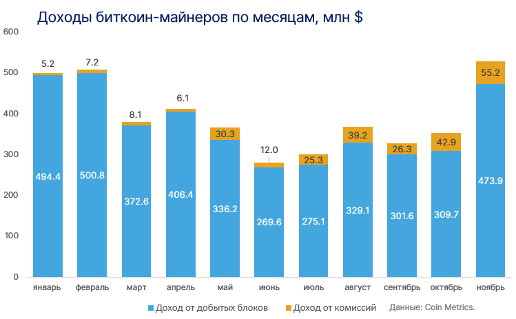 Bitcoin miners' revenues hit a yearly high. In November receipts rose by 50%