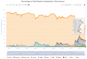 Капитализация биткоина преодолела отметку в $100 млрд