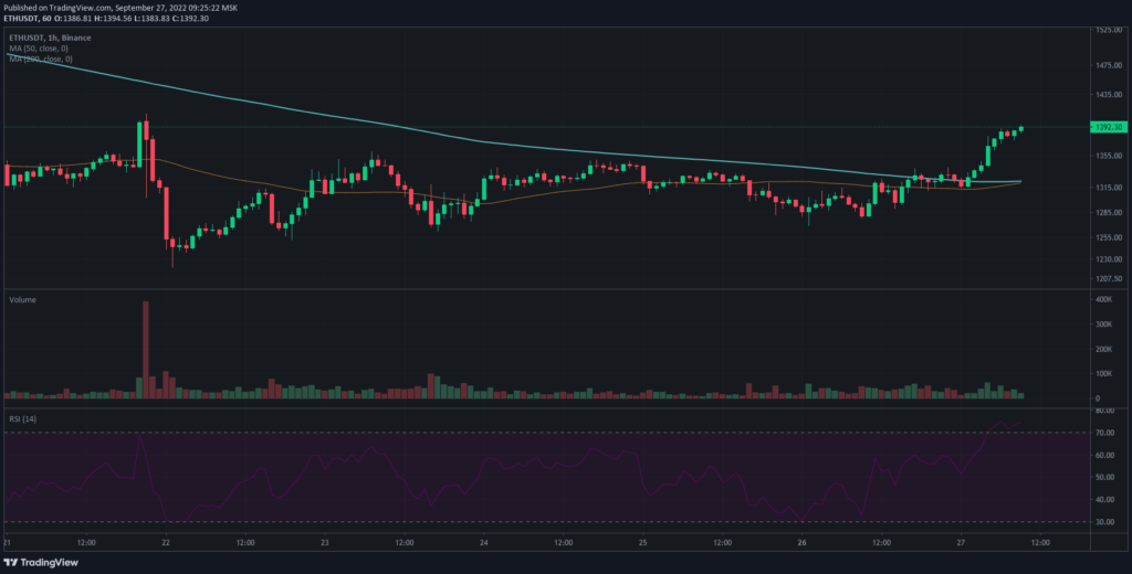 Биткоин преодолел уровень $20 000, цена Ethereum приблизилась к $1400